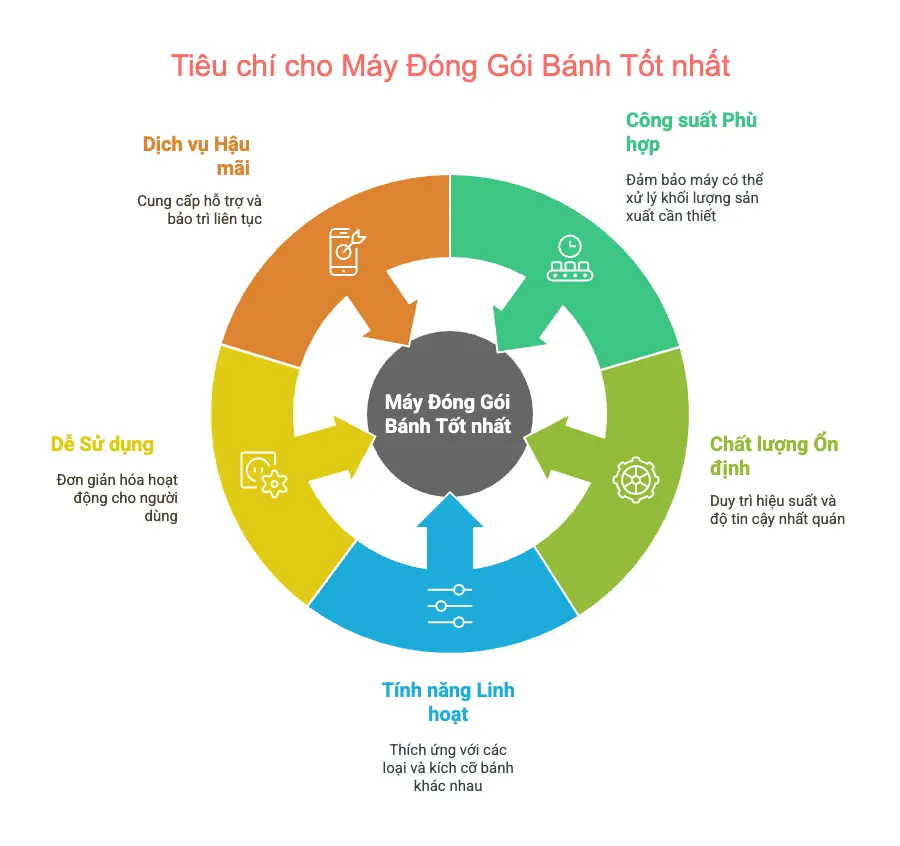 Tại sao nên mua Máy đóng gói bánh công nghiệp tốt nhất 11 Tiêu chí lựa chọn máy đóng gói bánh công nghiệp tốt nhất